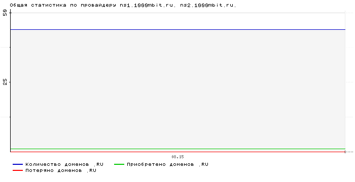 ���������� �� ���������� ns1.1000mbit.ru. ns2.1000mbit.ru.